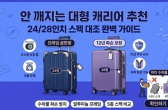 해외여행 장기 체류 및 이민 유학을 위한 위탁 수하물 전용 24인치 28인치 대형 캐리어 추천. 파손을 완벽히 방어하는 100% PC 재질과 알루미늄 프레임 대장급 스펙 대조 팩트 체크 스니펫